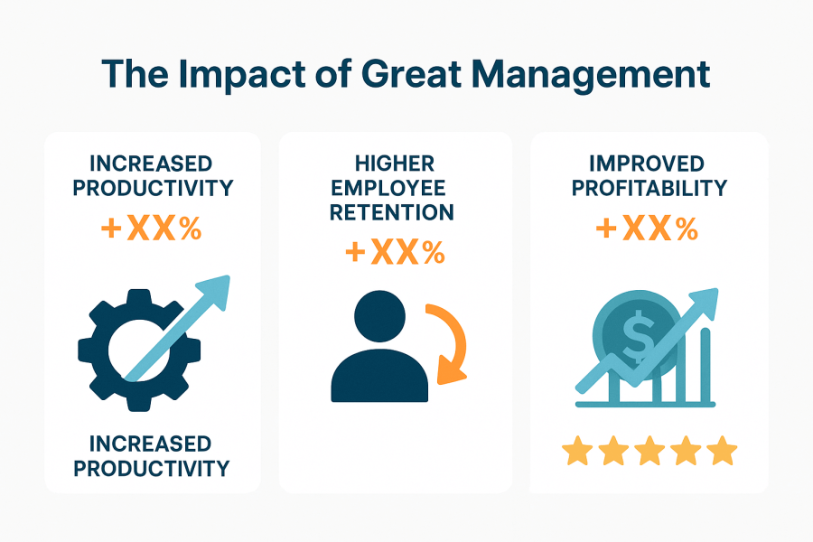 Infografía detallando KPIs de negocio clave impactados positivamente por grandes principios de gestión como productividad, retención y rentabilidad.