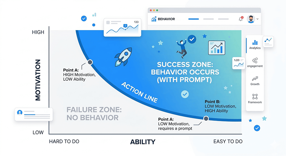 The Fogg Behavior Model B=MAP graph illustrating the curved Action Line where Motivation and Ability intersect to trigger user behavior in SaaS UX