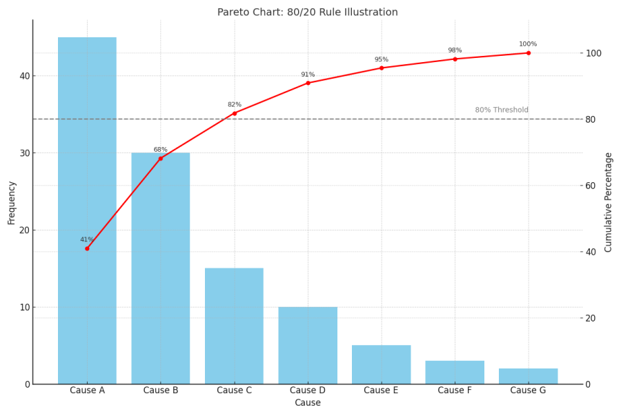 Beispiel eines Pareto-Diagramms, das die 80/20-Regel darstellt